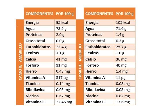 valor nutricional del camote